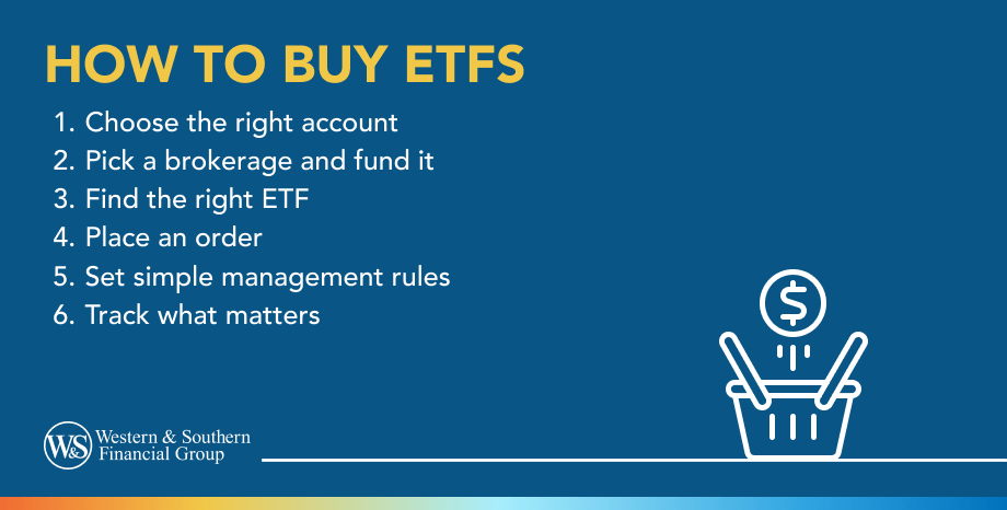 Infographic titled ‘How to Buy ETFs (Step-by-Step)’ listing six steps: choose the right account, pick a brokerage and fund it, find the right ETF, place a smart limit order, set simple management rules, and track contributions, allocation, fees, taxes, and staying invested through volatility.