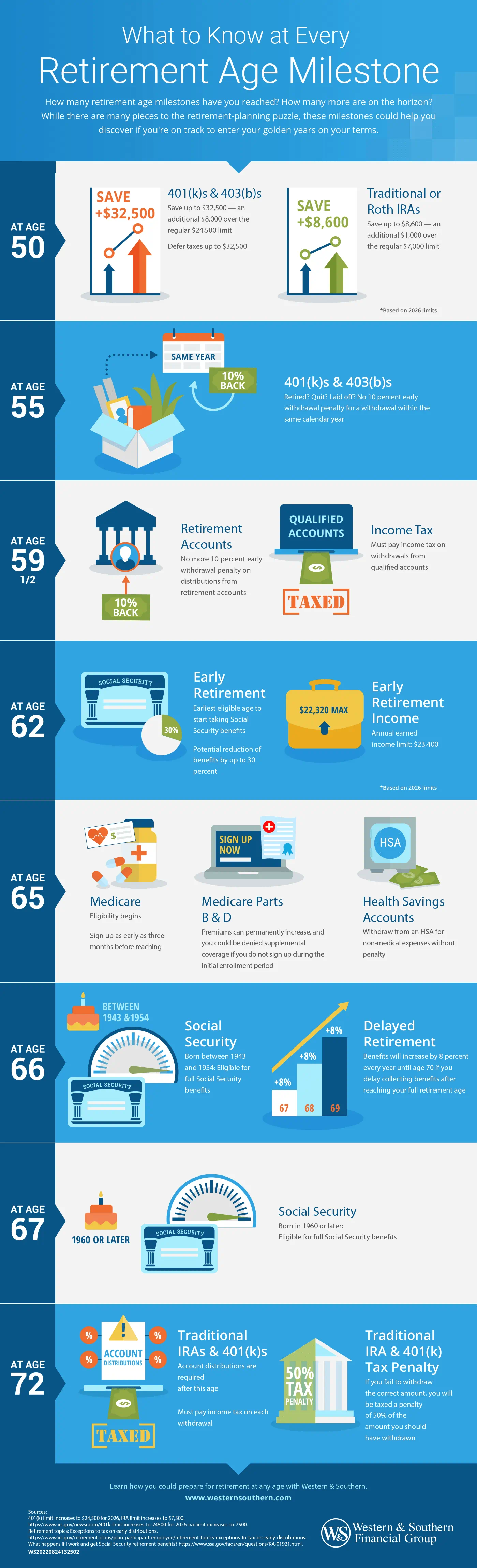 Retirement Age Milestones 2025