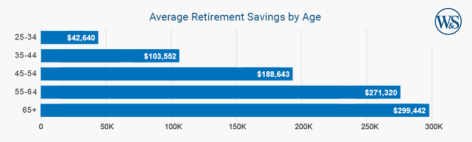 Infographic describing the Average Retirement Savings by Age. Ages 25-34: $42,640; Ages 35-44: $103,552; Ages 45-54: $188,643; Ages 55-66: $271,320; Ages 65+: $299,442
