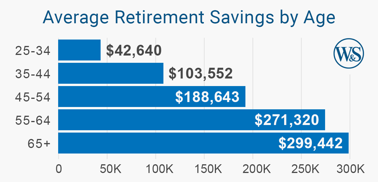 Infographic describing the Average Retirement Savings by Age. Ages 25-34: $42,640; Ages 35-44: $103,552; Ages 45-54: $188,643; Ages 55-66: $271,320; Ages 65+: $299,442