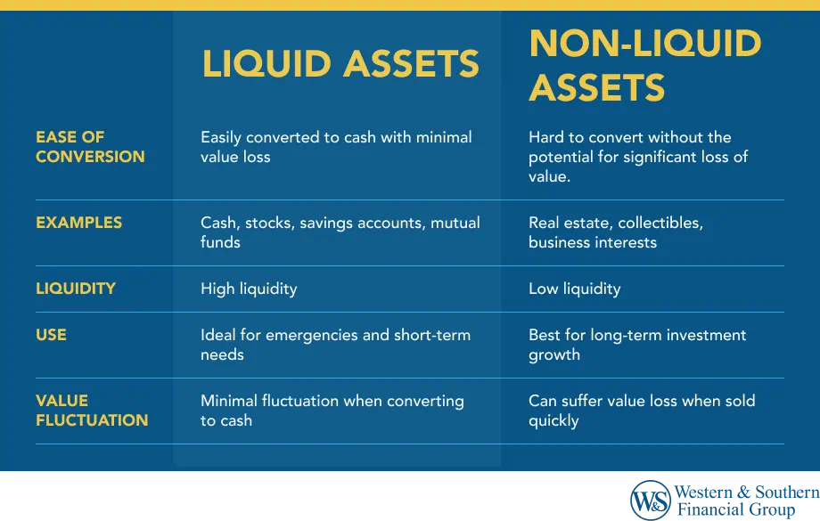 Liquid vs. Non-Liquid Assets: What
