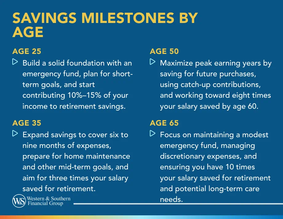 Median Savings by Age