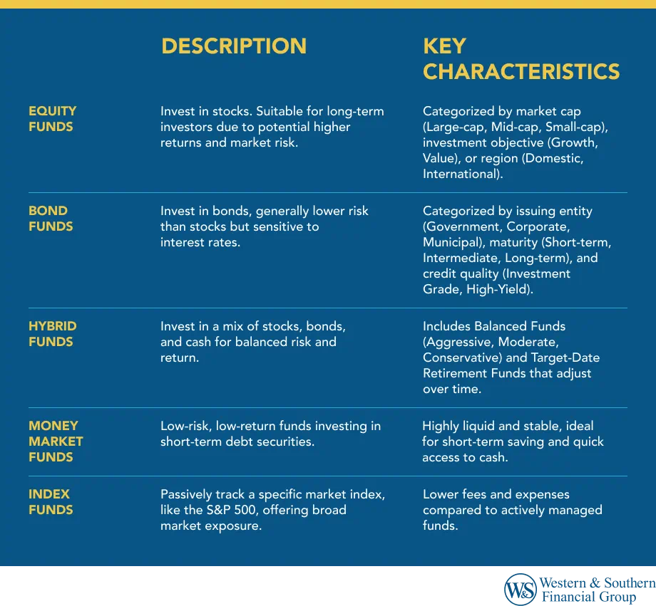 Types of Mutual Funds