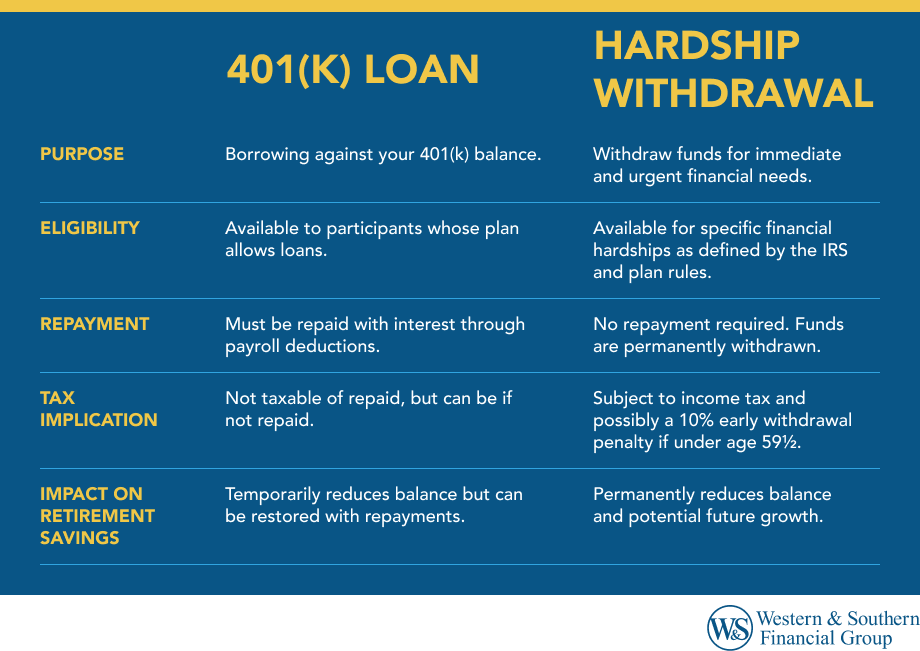 401(k) Loan vs. Hardship Withdrawal