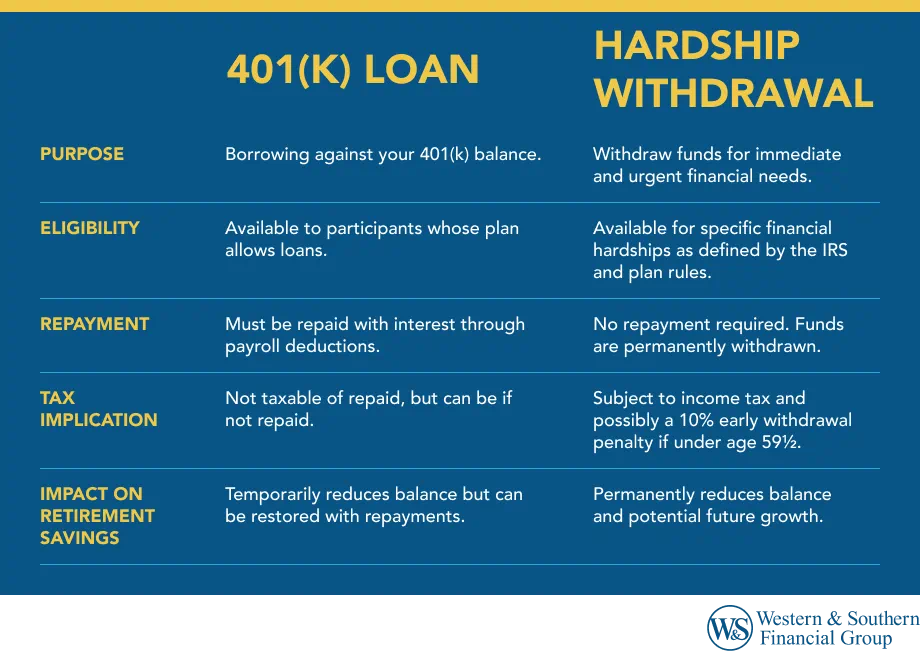 401(k) Loan vs. Hardship Withdrawal