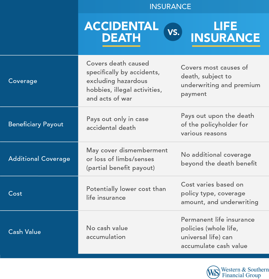 Accidental Death Insurance vs Life Insurance: Similarities and Differences