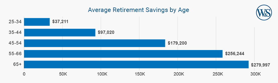 average retirement savings