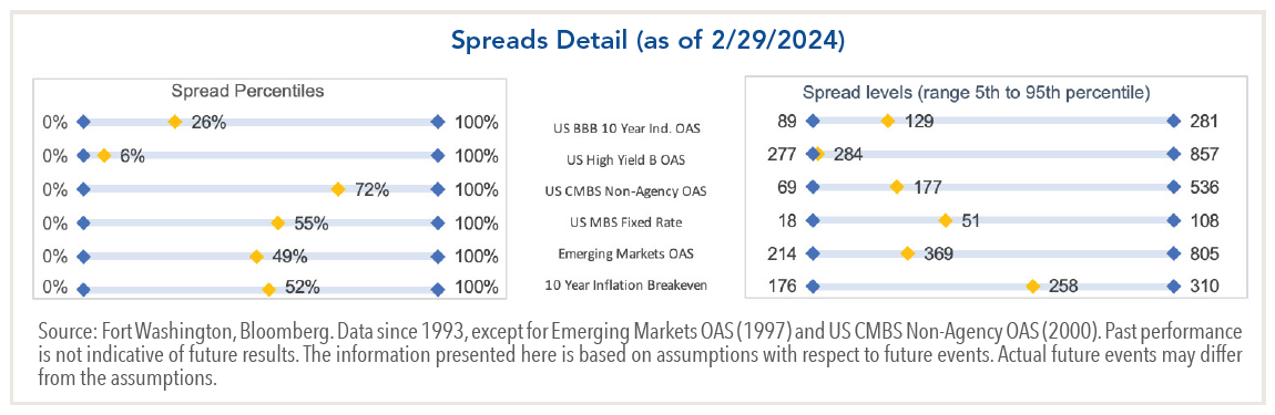 Bond spreads chart