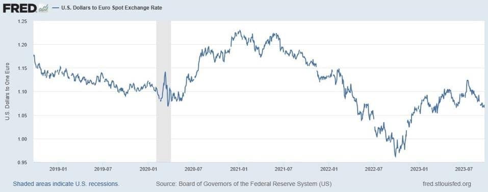 Chart image of U.S. Dollars to Euro Spot Exchange Rate FRED.