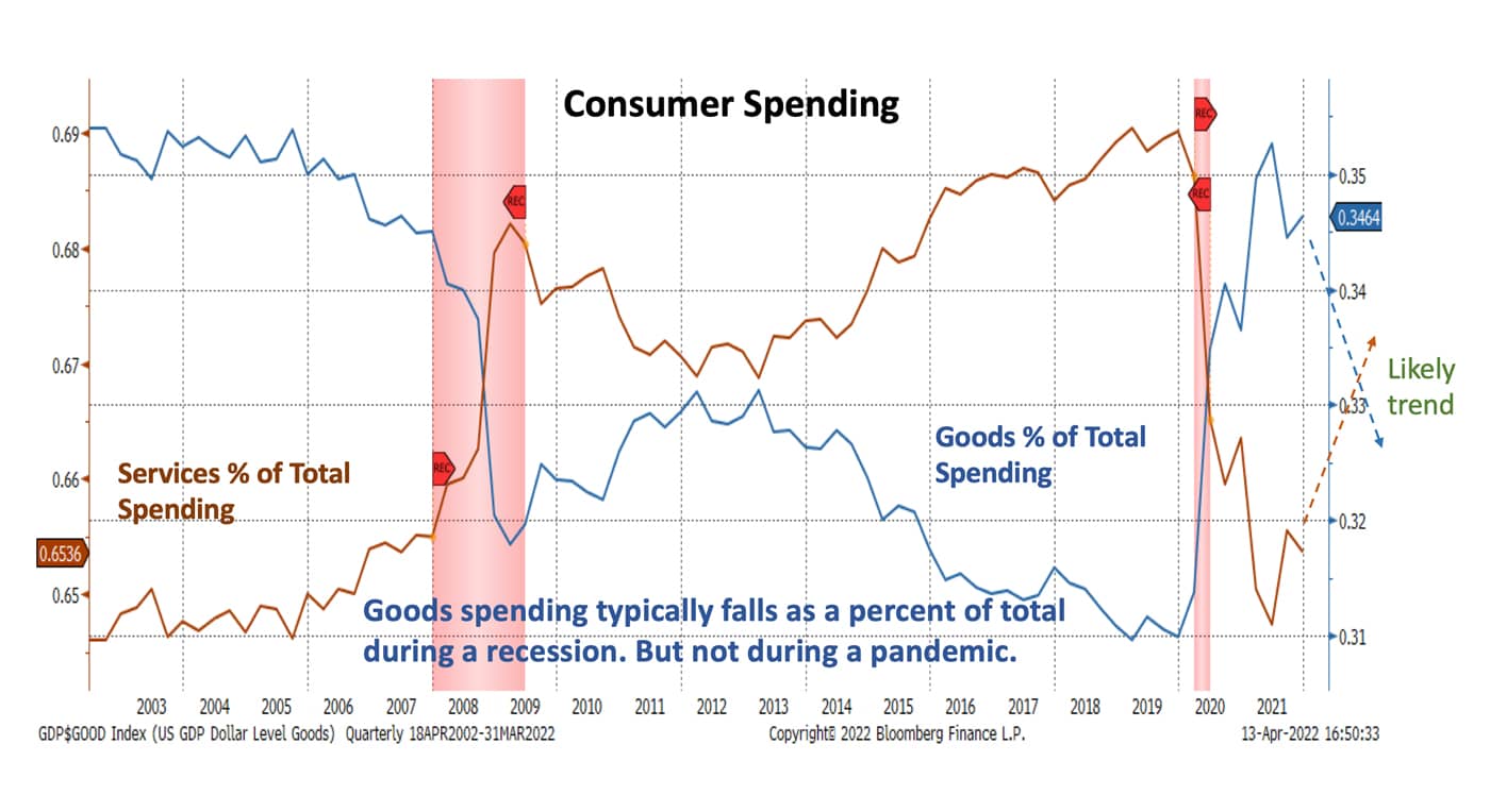 Consumer Spending