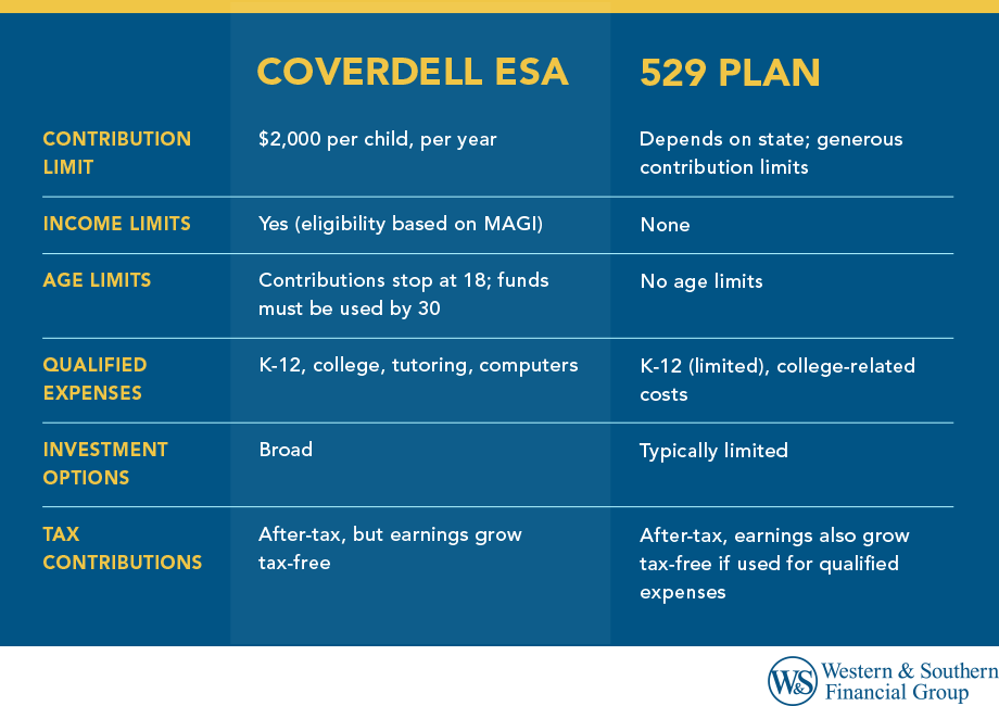 A comparison of Coverdell ESA and 529 Plan with key differences.