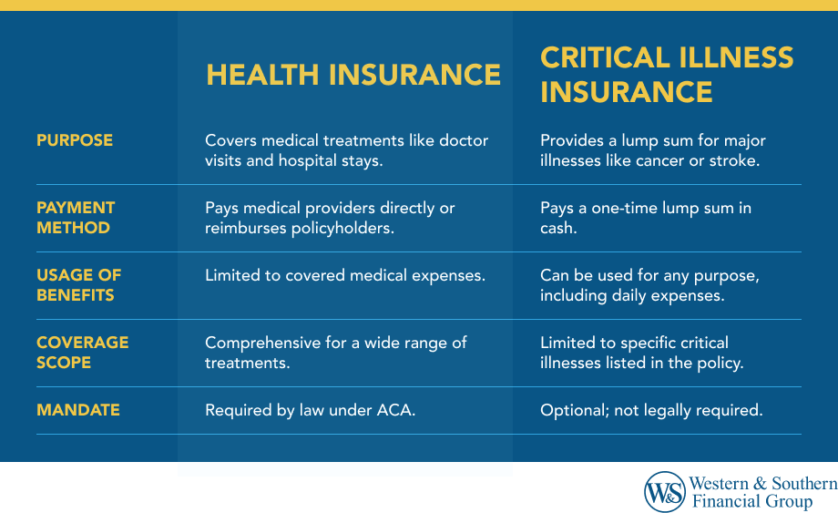 Critical Illness vs. Health Insurance