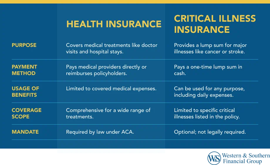 Critical Illness vs. Health Insurance