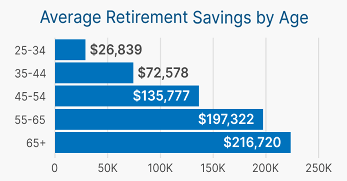 How Much Money Does The Average Retired Person Live On? Leia Aqui: How ...