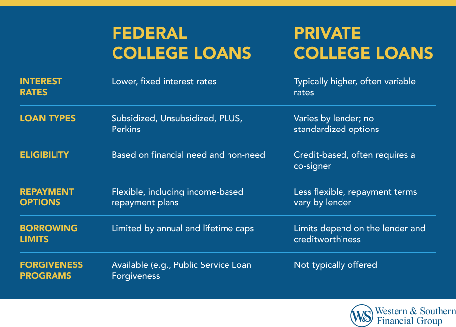 Federal vs. Private College Loans