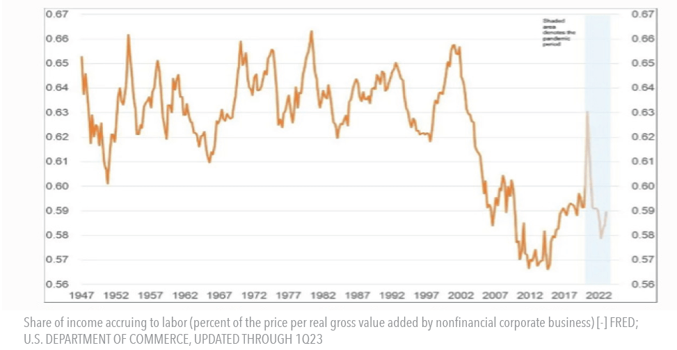 Labor's Share of National Income