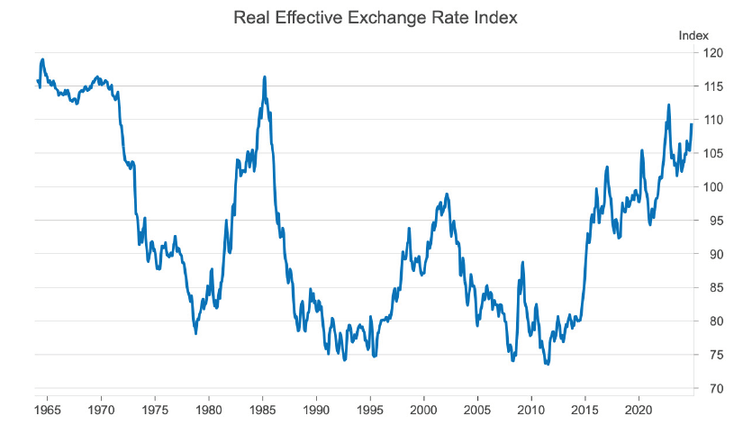 Real effective exchange rate index 1965-2025