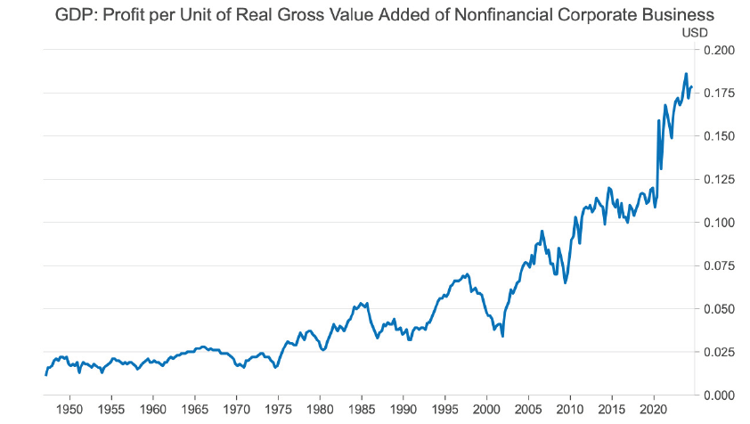 GDP - profit per unit of real gross value added of nonfinancial corporate business1945-2025