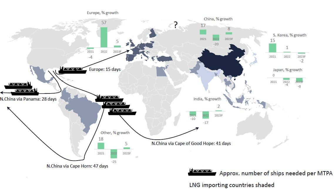 Emerging trends in LNG shipping