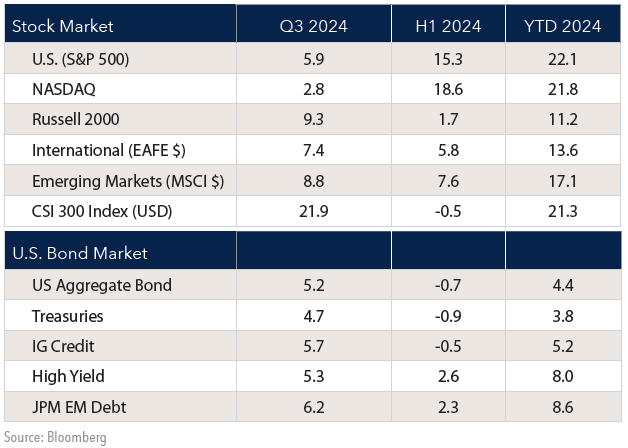 Investment Returns by Asset Class 2024