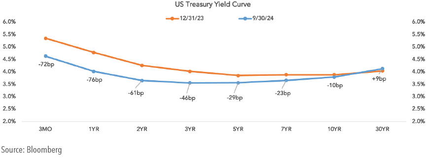 The Inversion of the Treasury Yield Curve Has Lessened, US Treasury Yield Curve as of 12/31/23 and 9/30/24