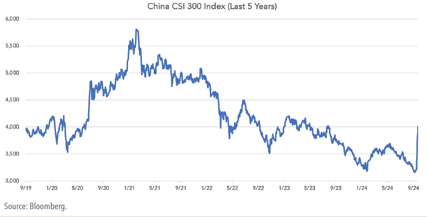 China's Stock Market Surges After Years of Poor Performance, China CSI 300 Index Last 5 Years