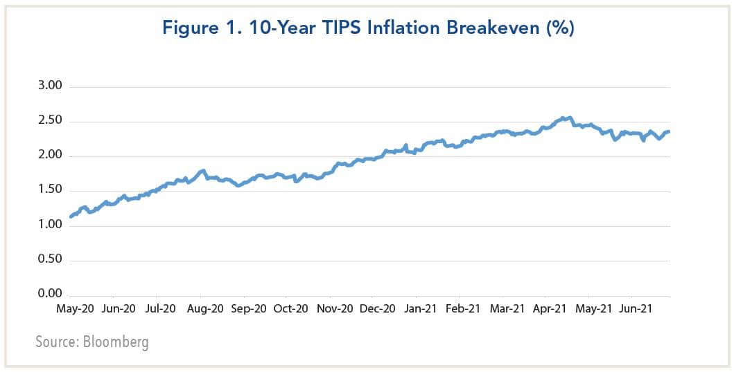 10 year TIPS inflation breakeven (%)