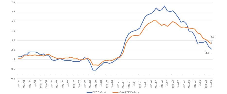 PC inflation: headline and core in percent, PCE deflators (year over year %)