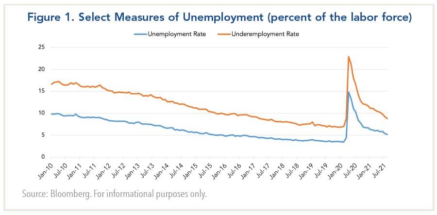 select measures of unemployment (percent of the labor force)