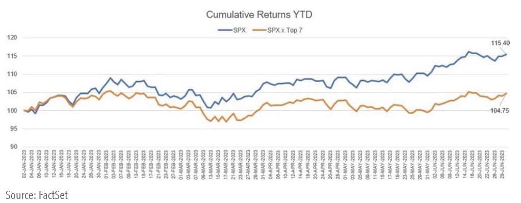 S&P 500 Index vs. Index Excluding High- Flyer Tech Stocks (as of June 29)