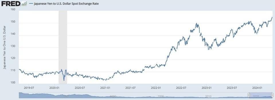 Figure 1. Japanese Yen Weakens to 34 Year Low vs. the Dollar chart.