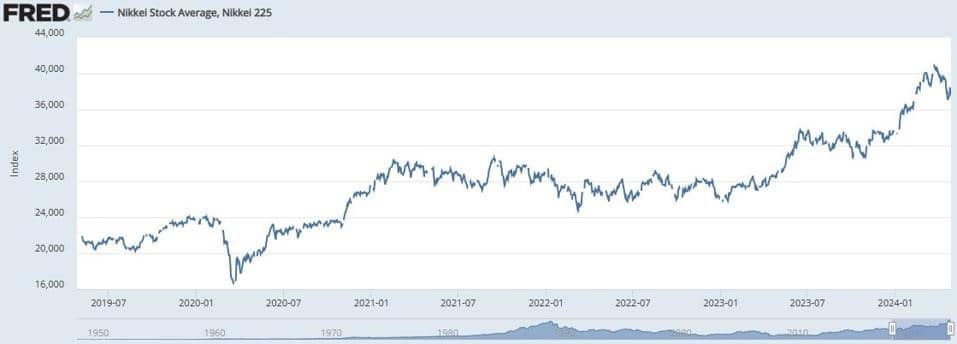 Figure 2. Japan’s Stock Market Sets a New Record High chart.