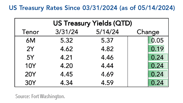 US Treasury Rates Since 03/31/2024 (as of 05/14/2024)