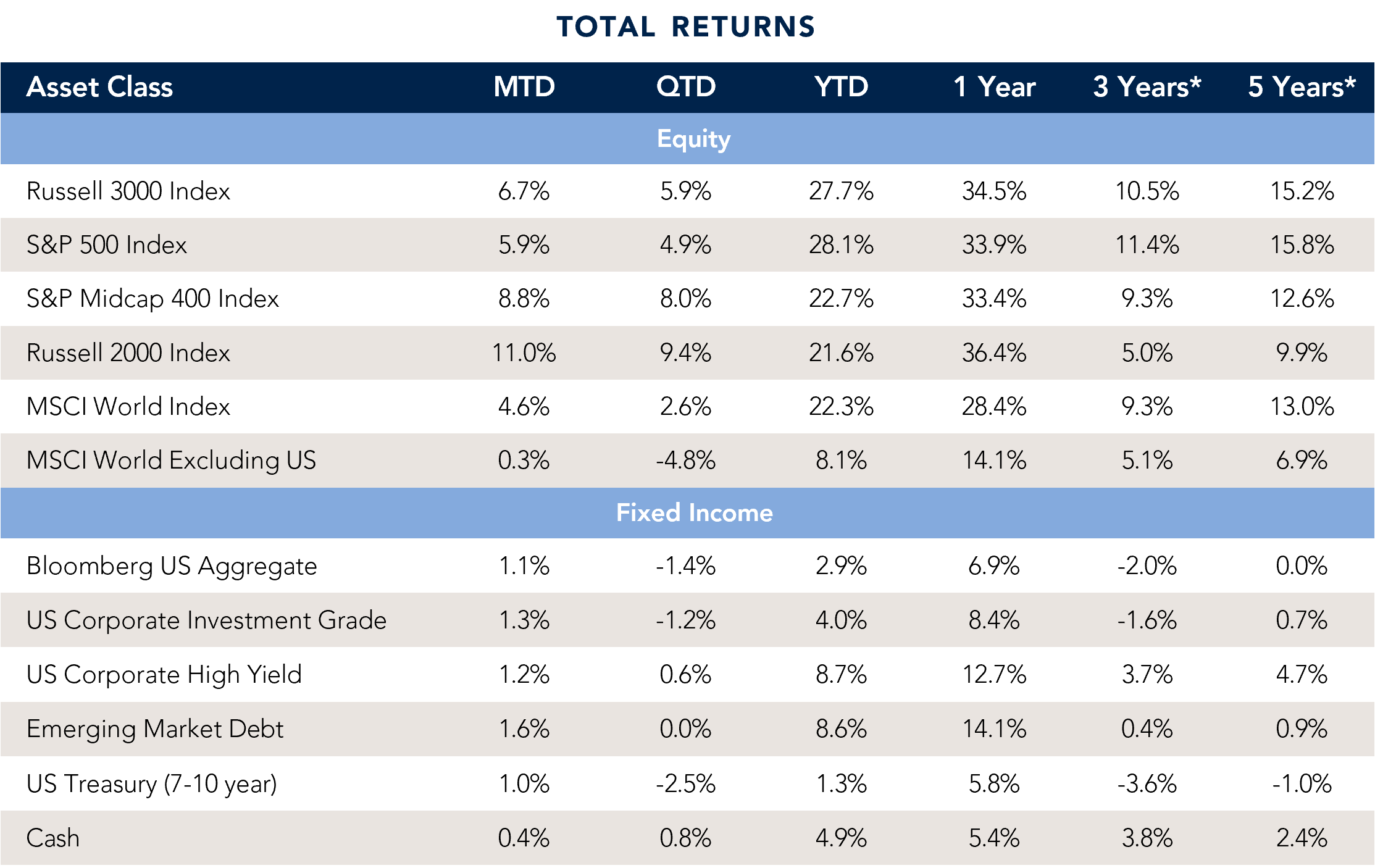 Chart of total returns.