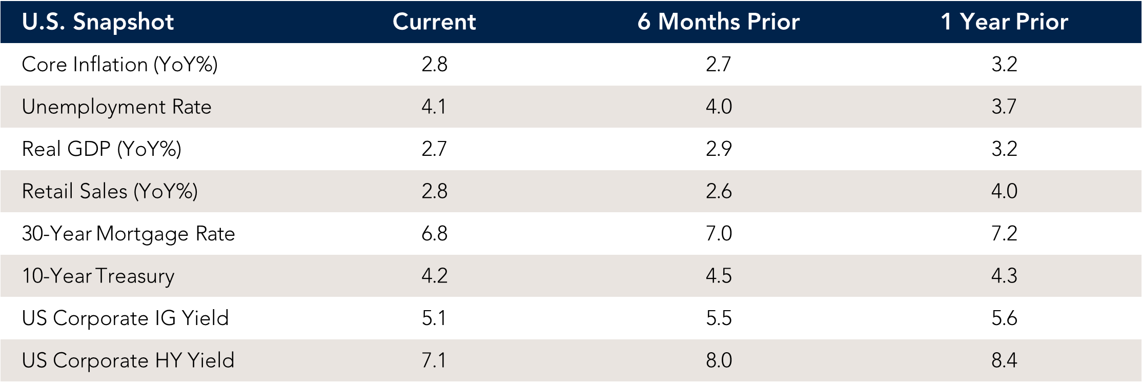 U.S. Snapshot chart.