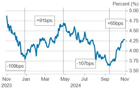 Chart of 10-Year Treasury Yield.