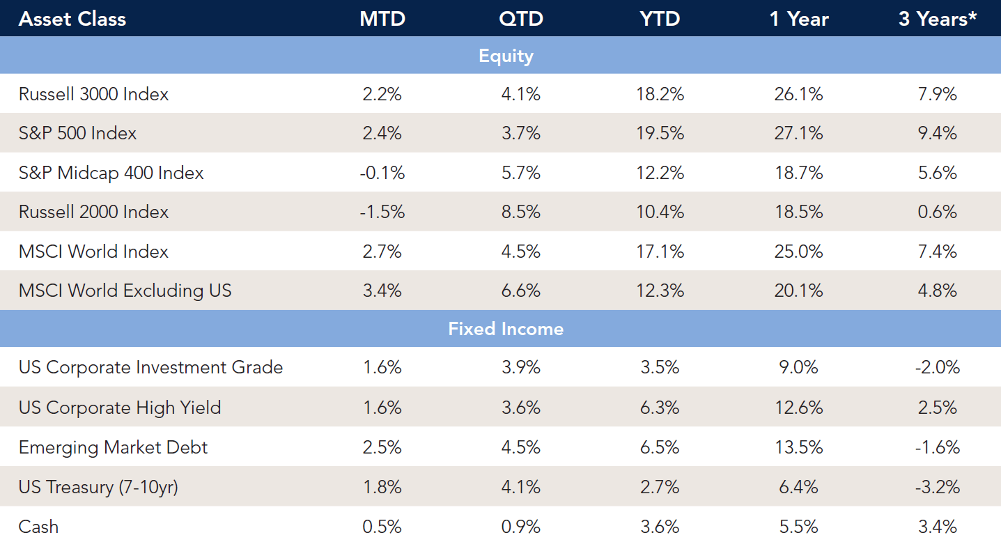 Market & Performance Data by asset class.