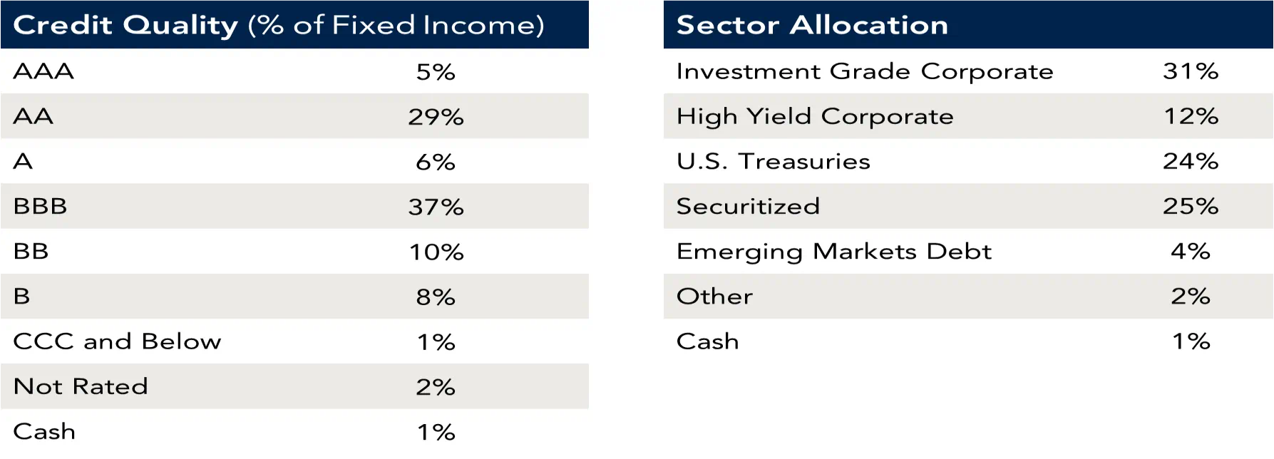 Credit quality chart.