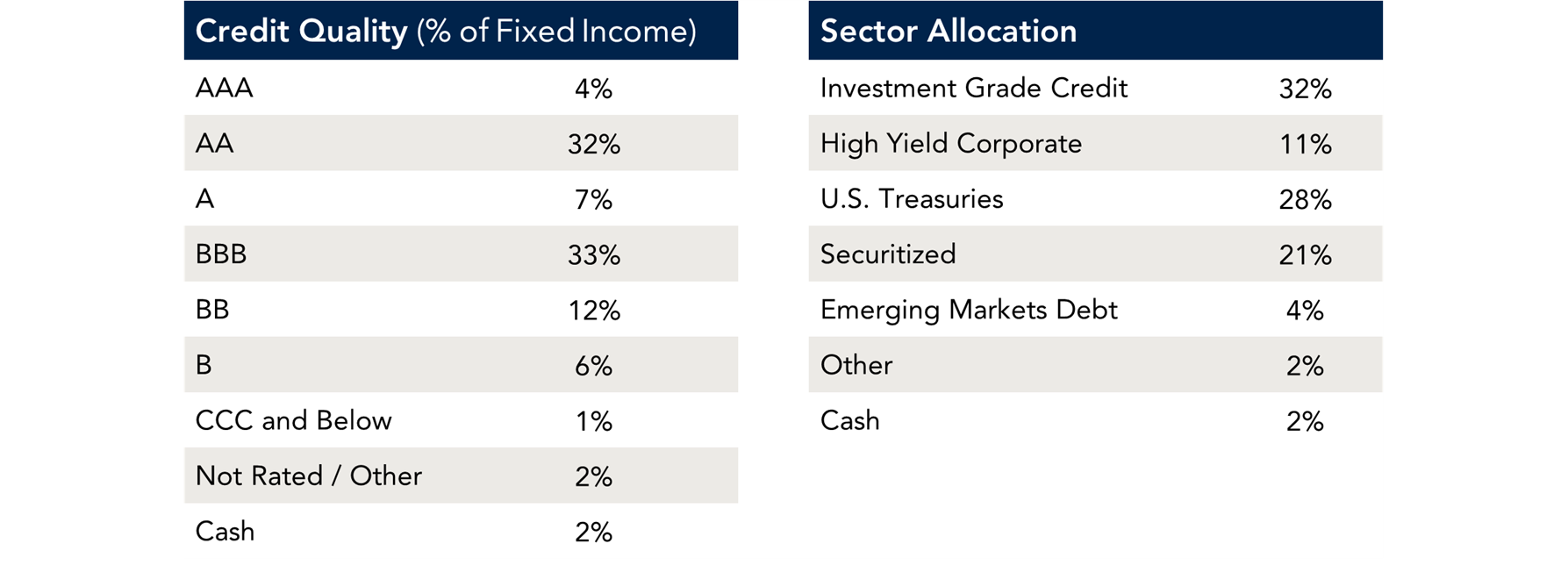Credit quality chart.