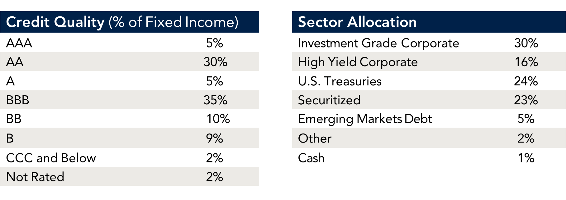 Credit quality chart.