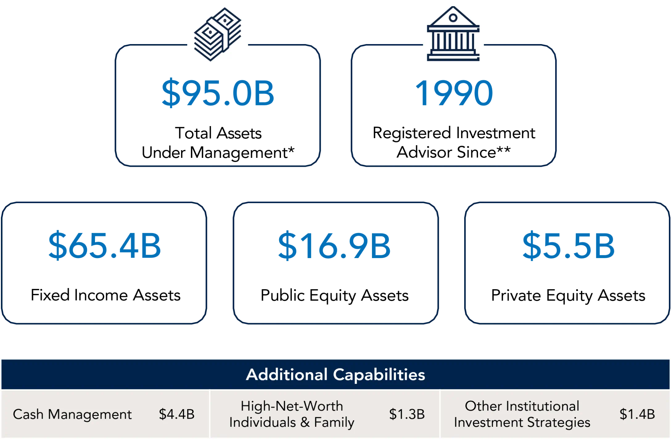 Chart with firm overview and assets under management.