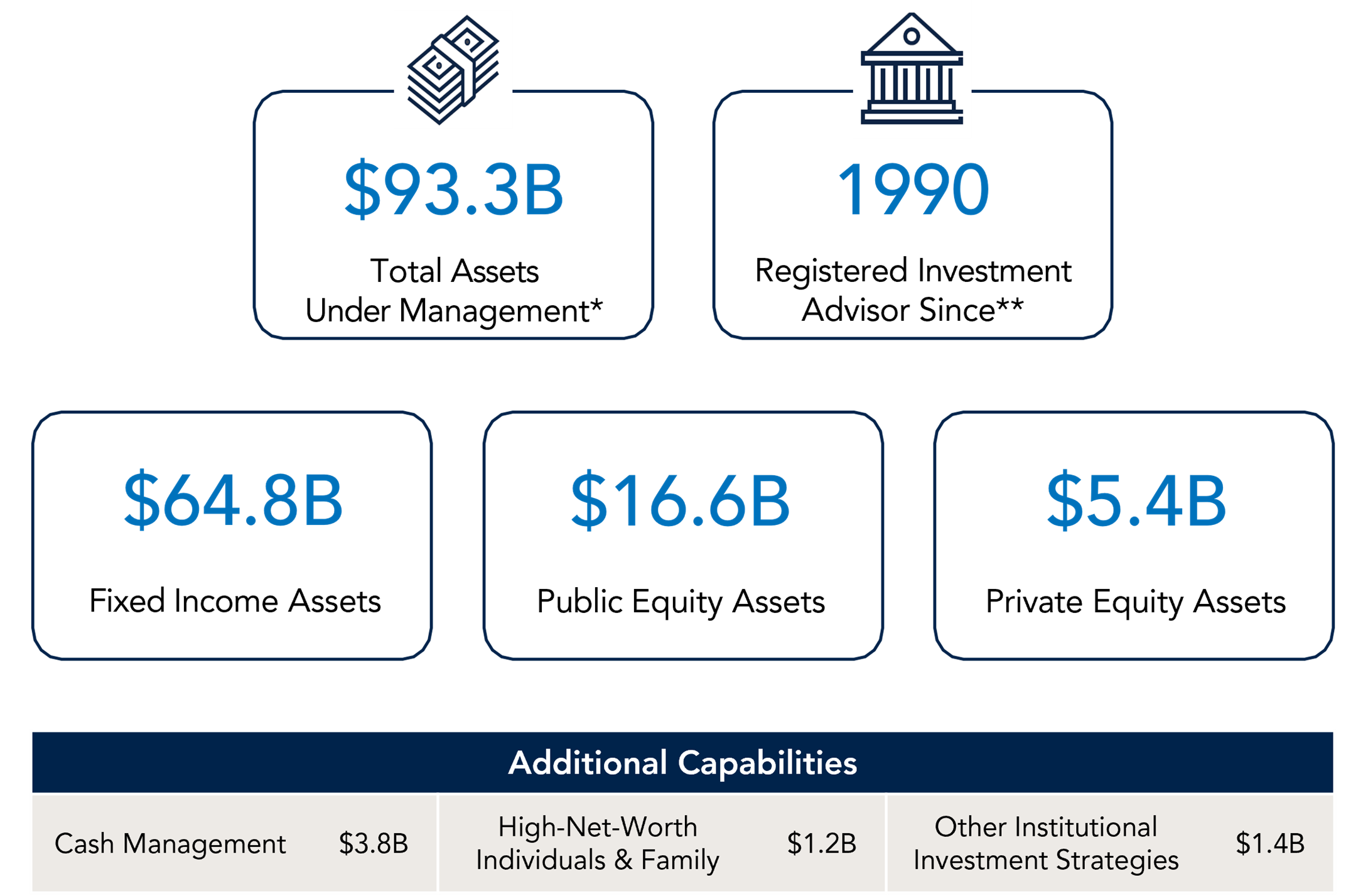 Chart with firm overview and assets under management.