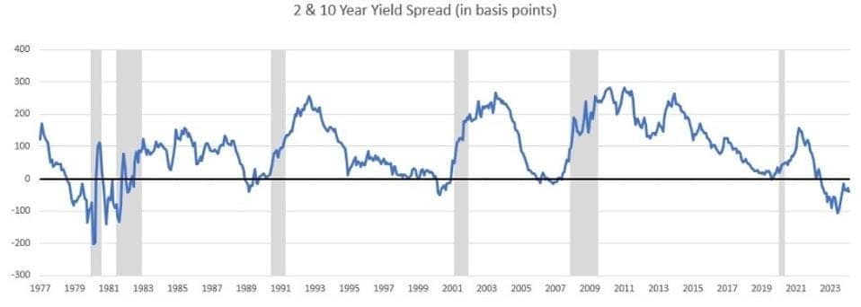 Figure 1: Spread Between 10-year and 2-year Treasury Yields.