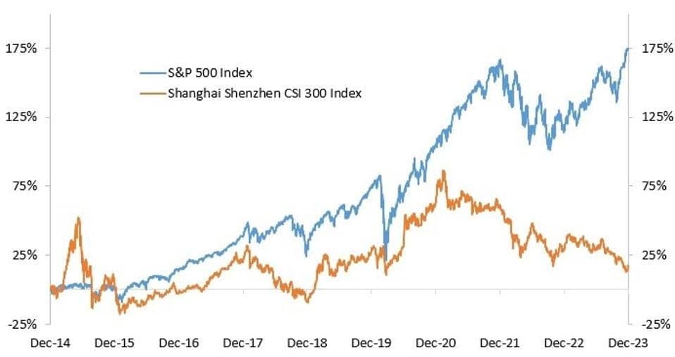 Chart displaying the Return on China CSI 300 Index vs. S&P 500 Index.