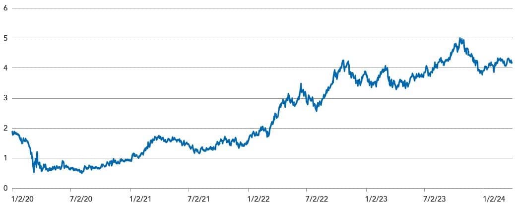 Ten-year Treasury Yield, January 2020 to March 2024