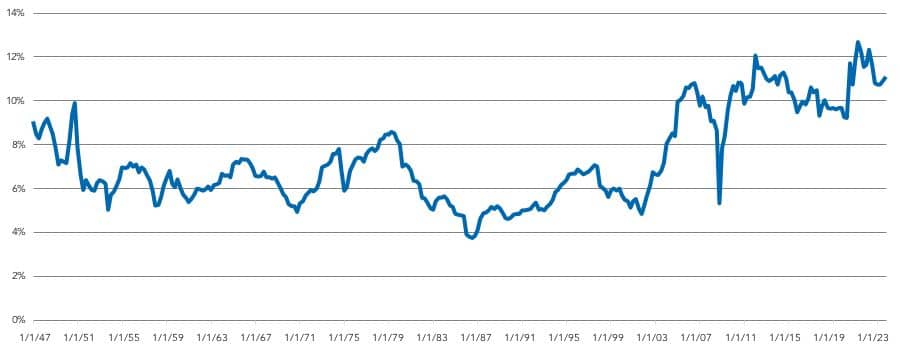 U.S. Corporate Profits After Tax (without IVA and Depreciation)/GDP