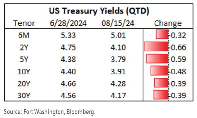 U.S. Treasury Yields (YTD) as of 08/15/2024