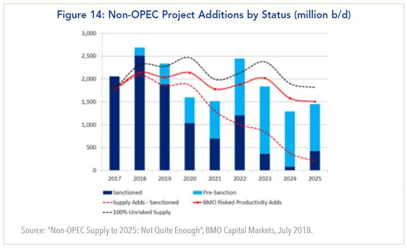 Non-OPEC project additions by status