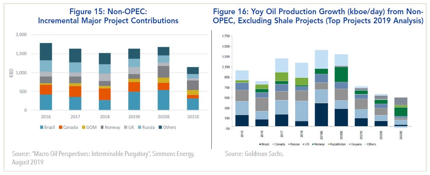 Figure 15 Non OPEC Incremental Major Project Contributions, Figure 16 Y.O.Y. Oil Production Growth
