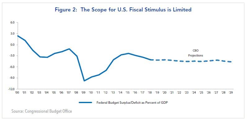 Figure 2: The Scope for U.S. Fiscal Stimulus is Limited